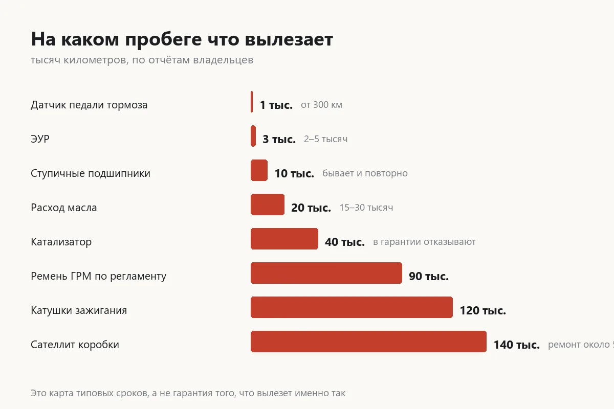 График типовых пробегов, на которых вылезают болячки Лады Весты