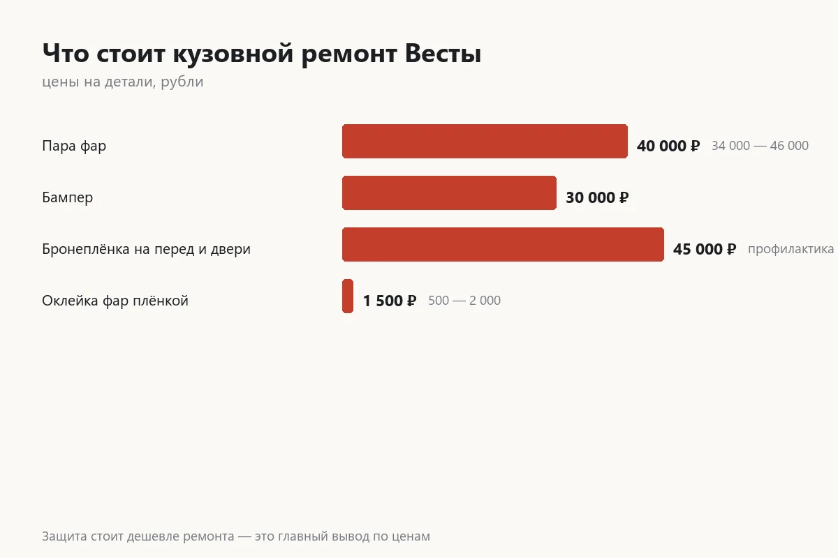 График цен на кузовные детали Лады Весты