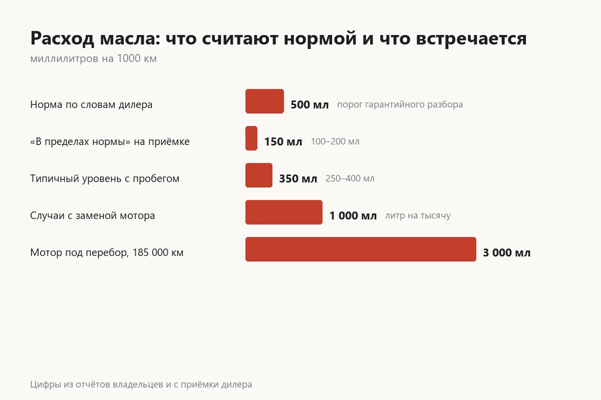График уровней расхода масла на Ладе Весте