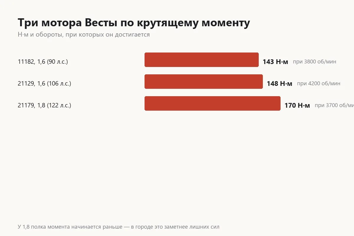 График крутящего момента трёх моторов Лады Весты