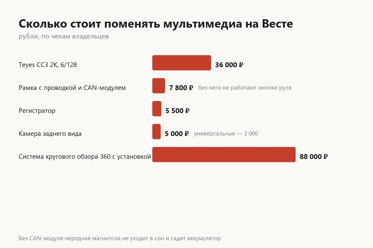 График стоимости замены мультимедиа на Ладе Весте