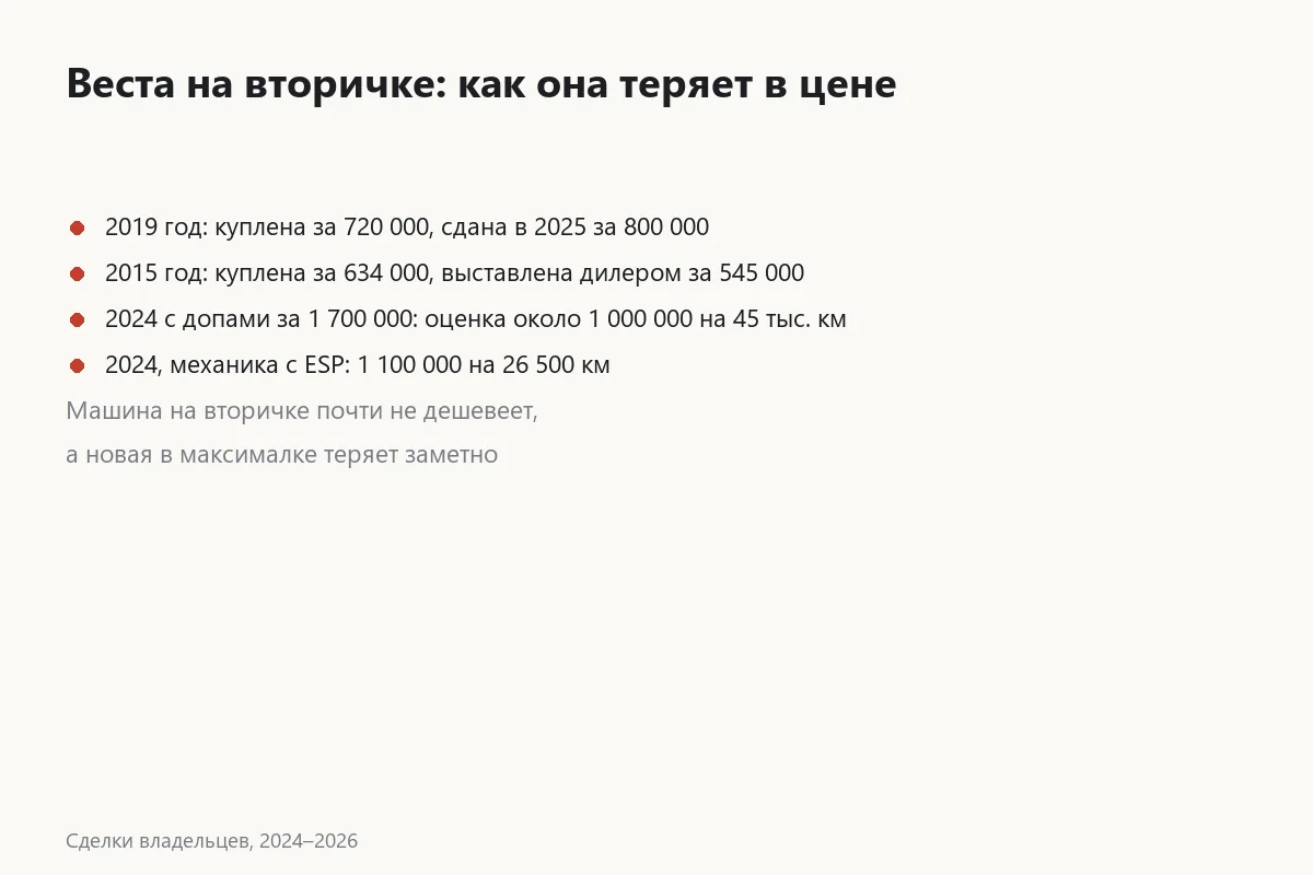 Карточка того, как Веста теряет в цене