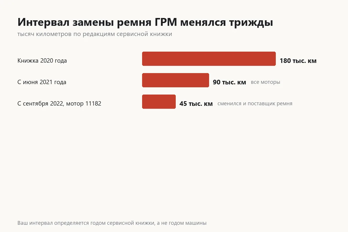 График сокращения интервала замены ремня ГРМ на Ладе Весте