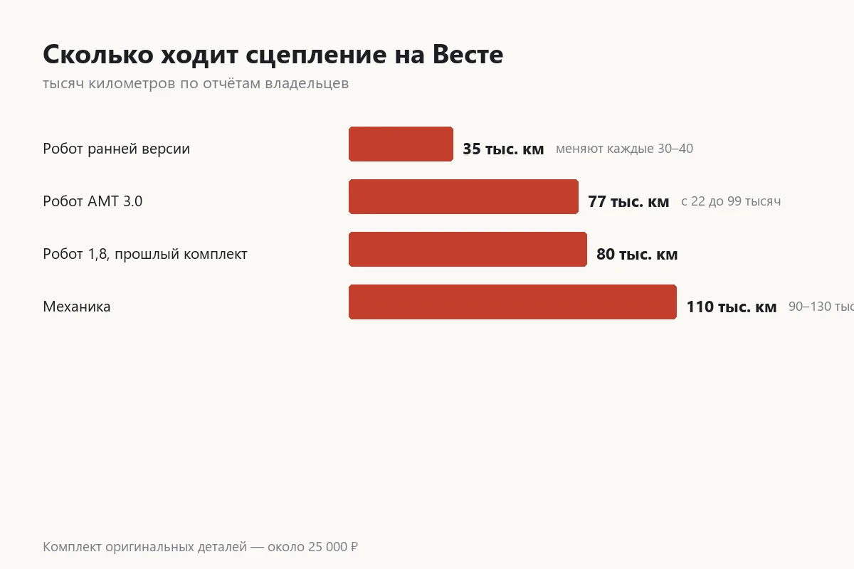График ресурса сцепления на роботе и на механике Лады Весты