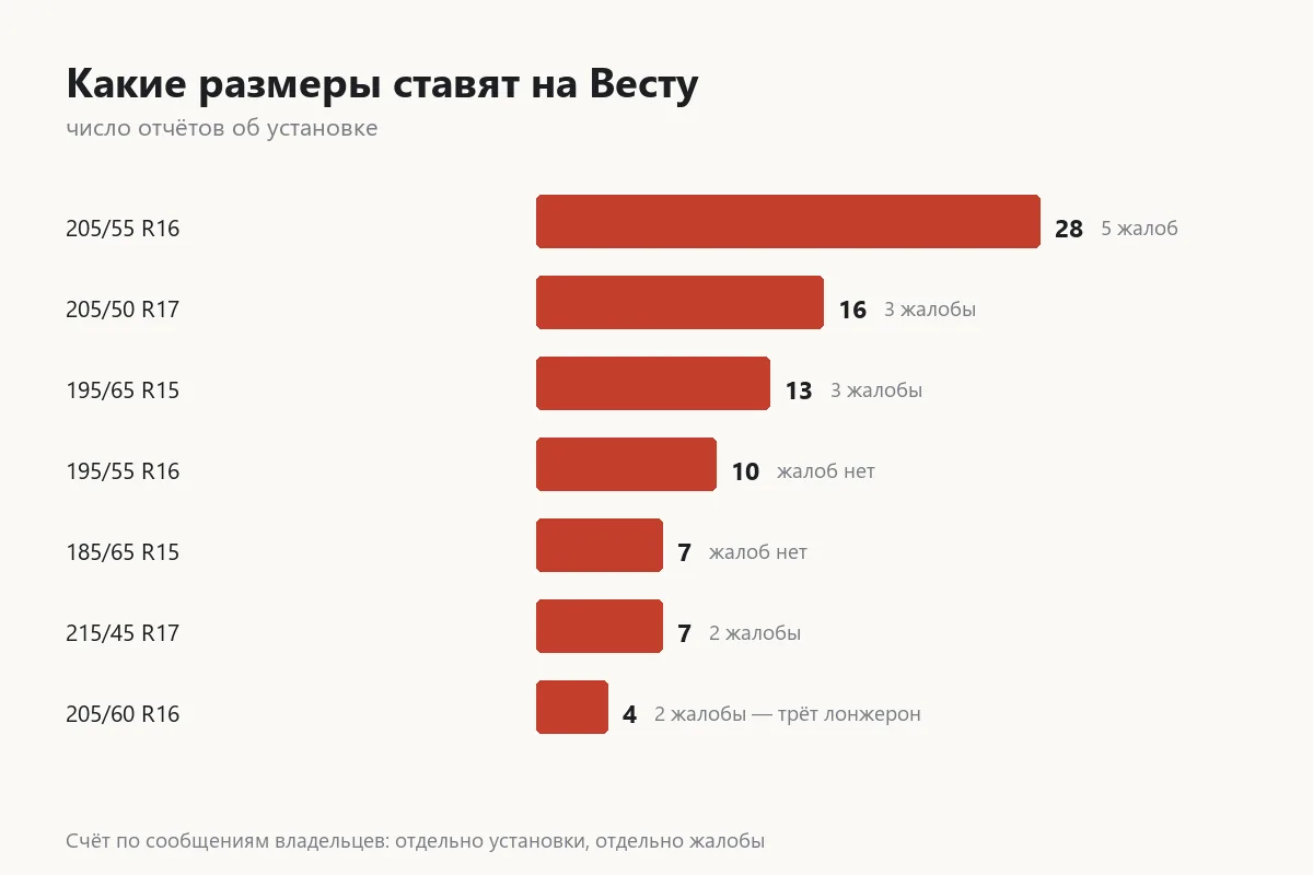 График числа отчётов об установке разных размеров шин на Ладу Весту