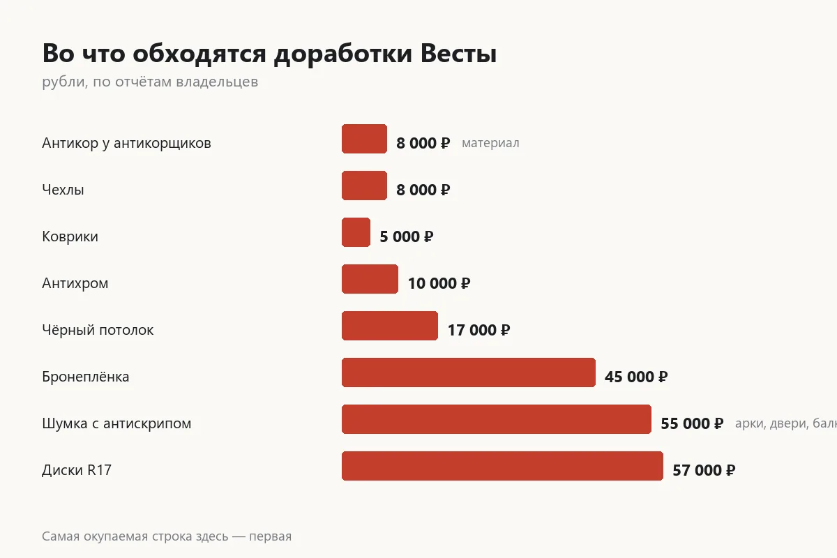 График цен на типовые доработки Лады Весты