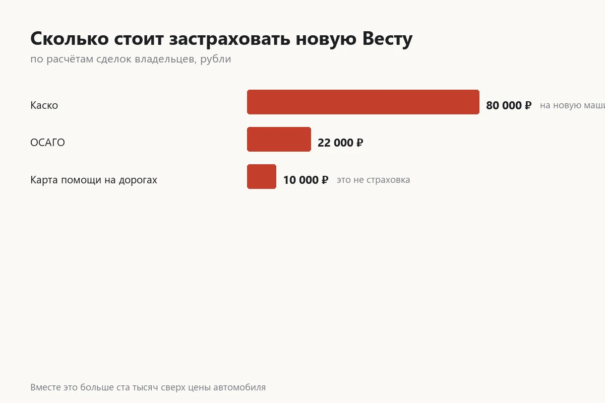 График стоимости страховок на новую Ладу Весту