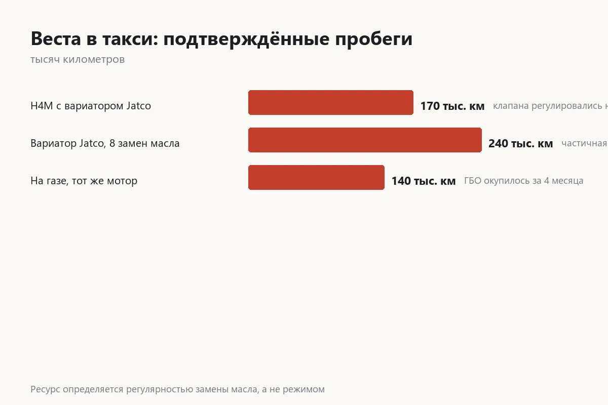График подтверждённых пробегов Лады Весты в такси