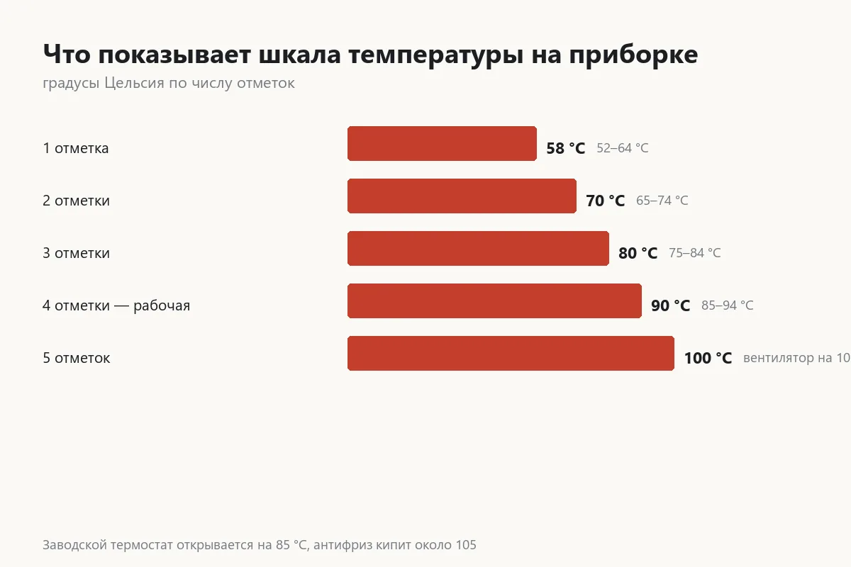 График значений температурной шкалы приборной панели