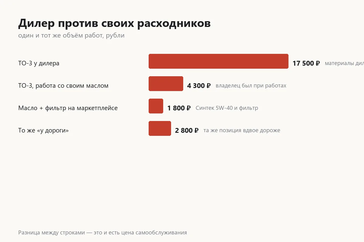 График сравнения ТО у дилера и со своими расходниками
