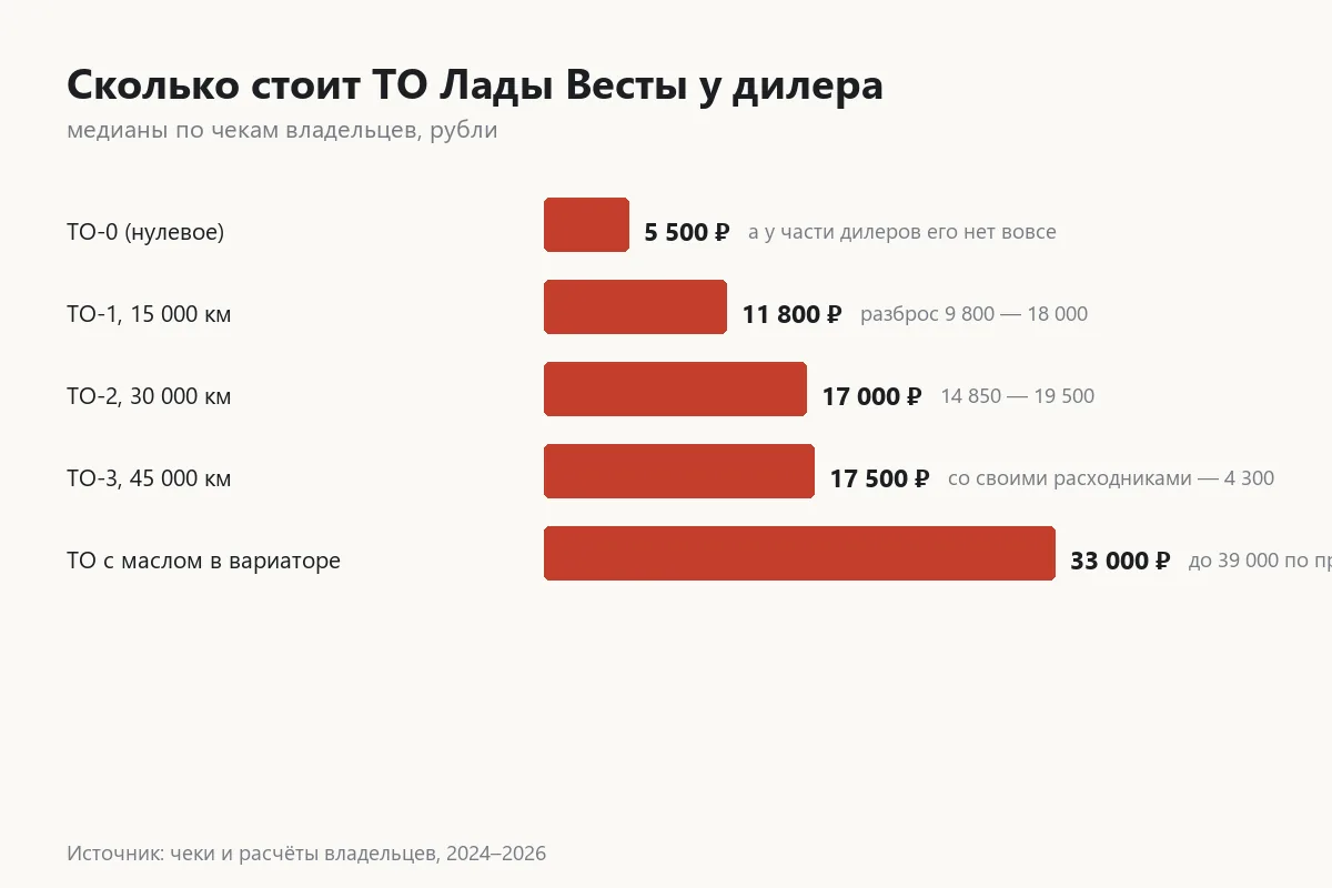 График стоимости планового ТО Лады Весты по визитам