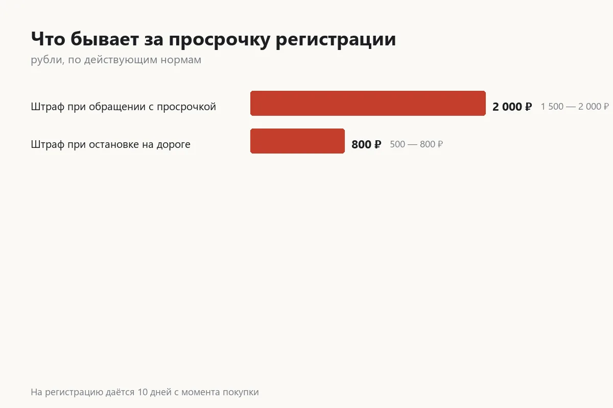 График штрафов за просрочку регистрации автомобиля
