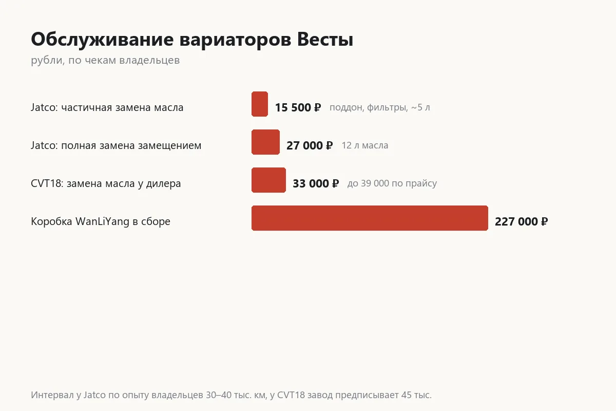 График стоимости обслуживания вариаторов Лады Весты