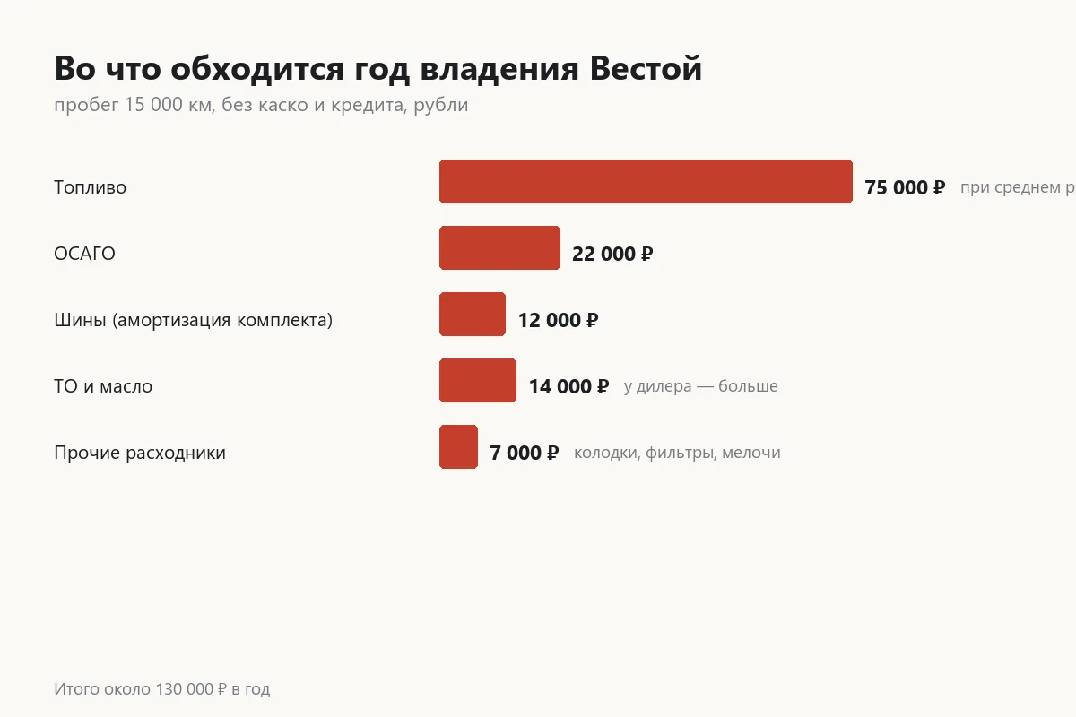 График годовых расходов на Ладу Весту по статьям