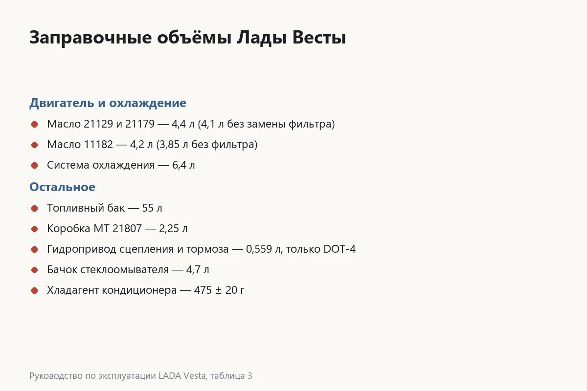 Карточка заправочных объёмов Лады Весты