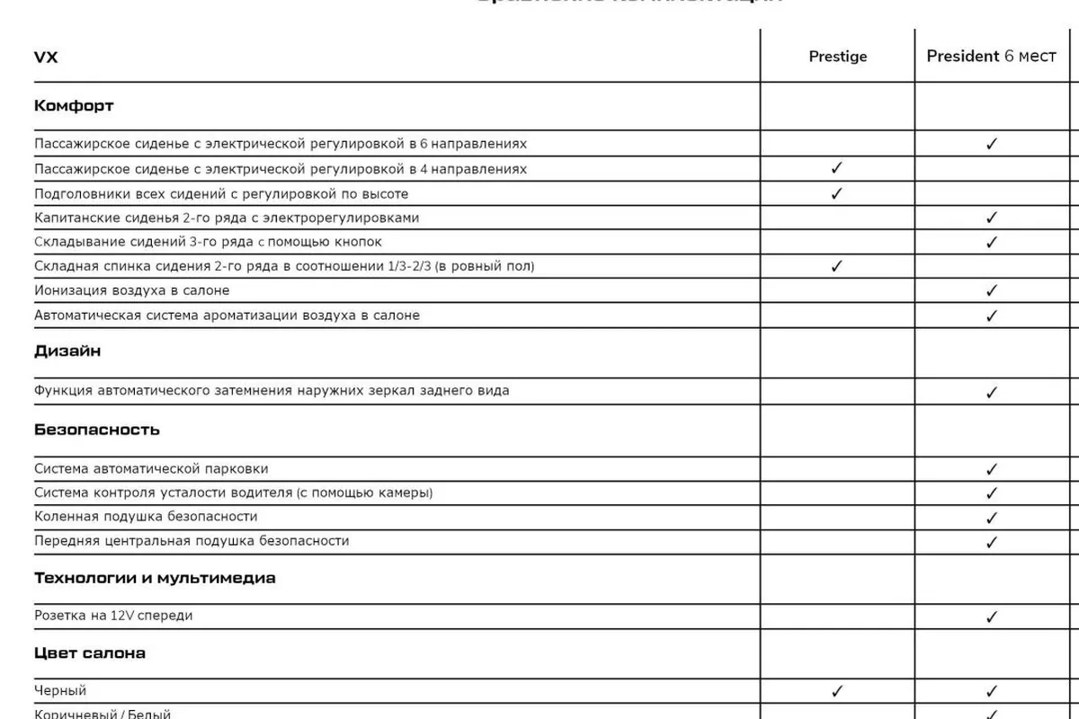 Сравнение комплектаций по опциям