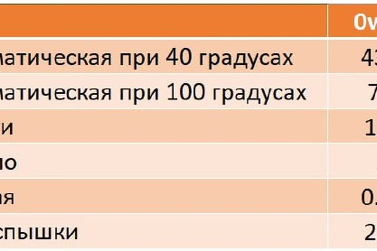 Сравнение характеристик масел 0W-20 и 5W-30