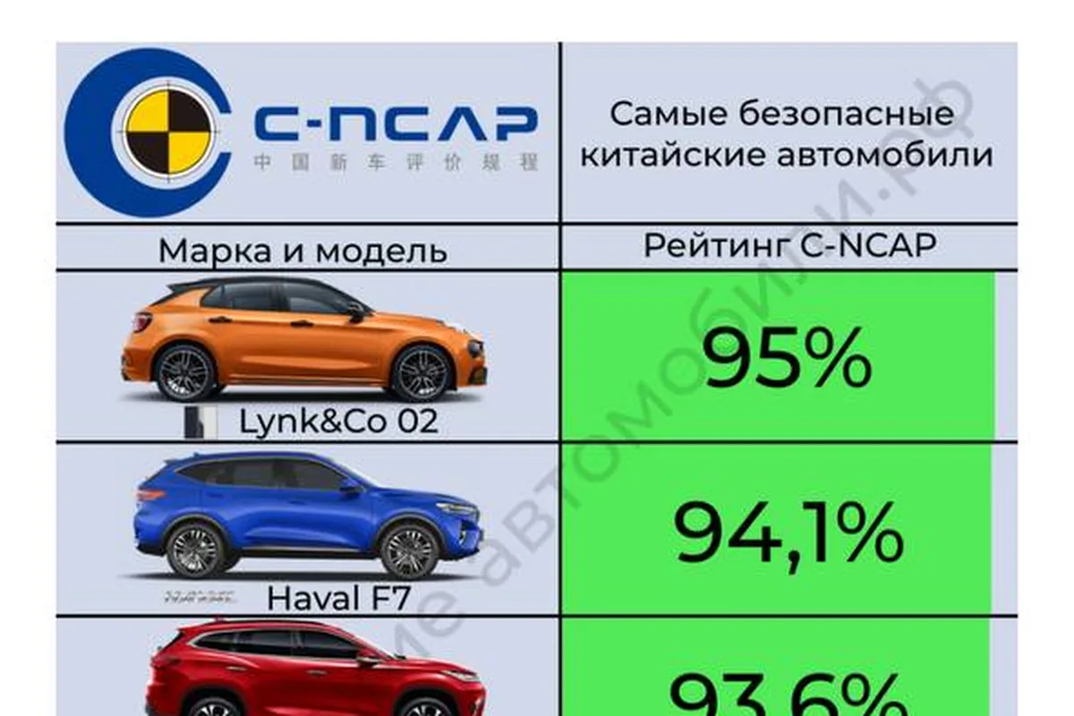 Результаты краш-теста C-NCAP с оценкой Exeed VX
