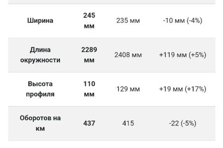 Сравнение 245/45 R20 и 235/55 R20 по геометрии