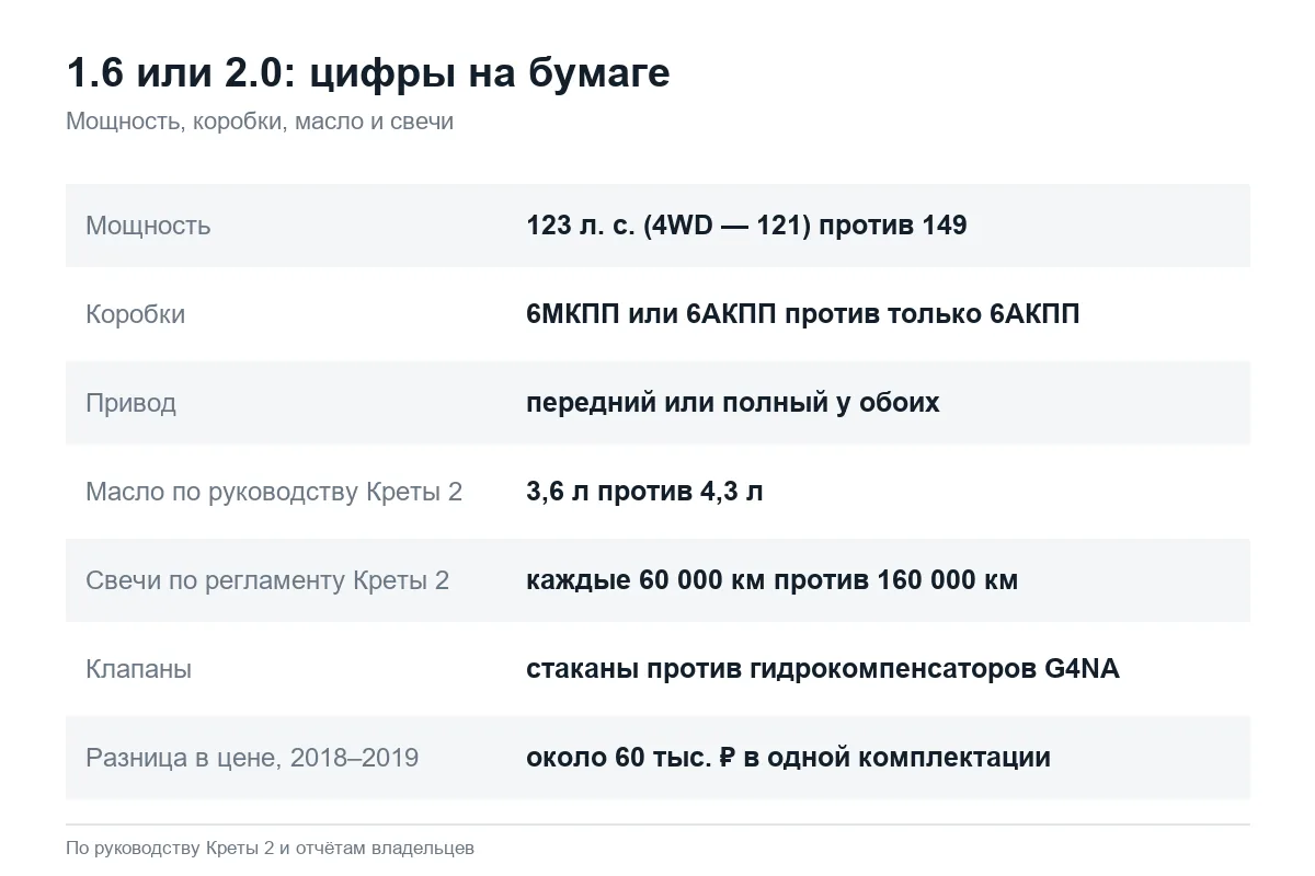 Сравнение моторов Hyundai Creta 1.6 и 2.0 по характеристикам