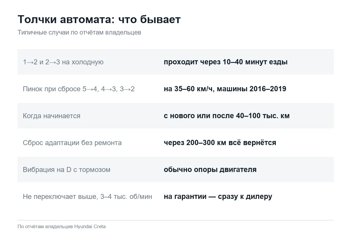 Толчки и пинки автомата Hyundai Creta: типичные случаи