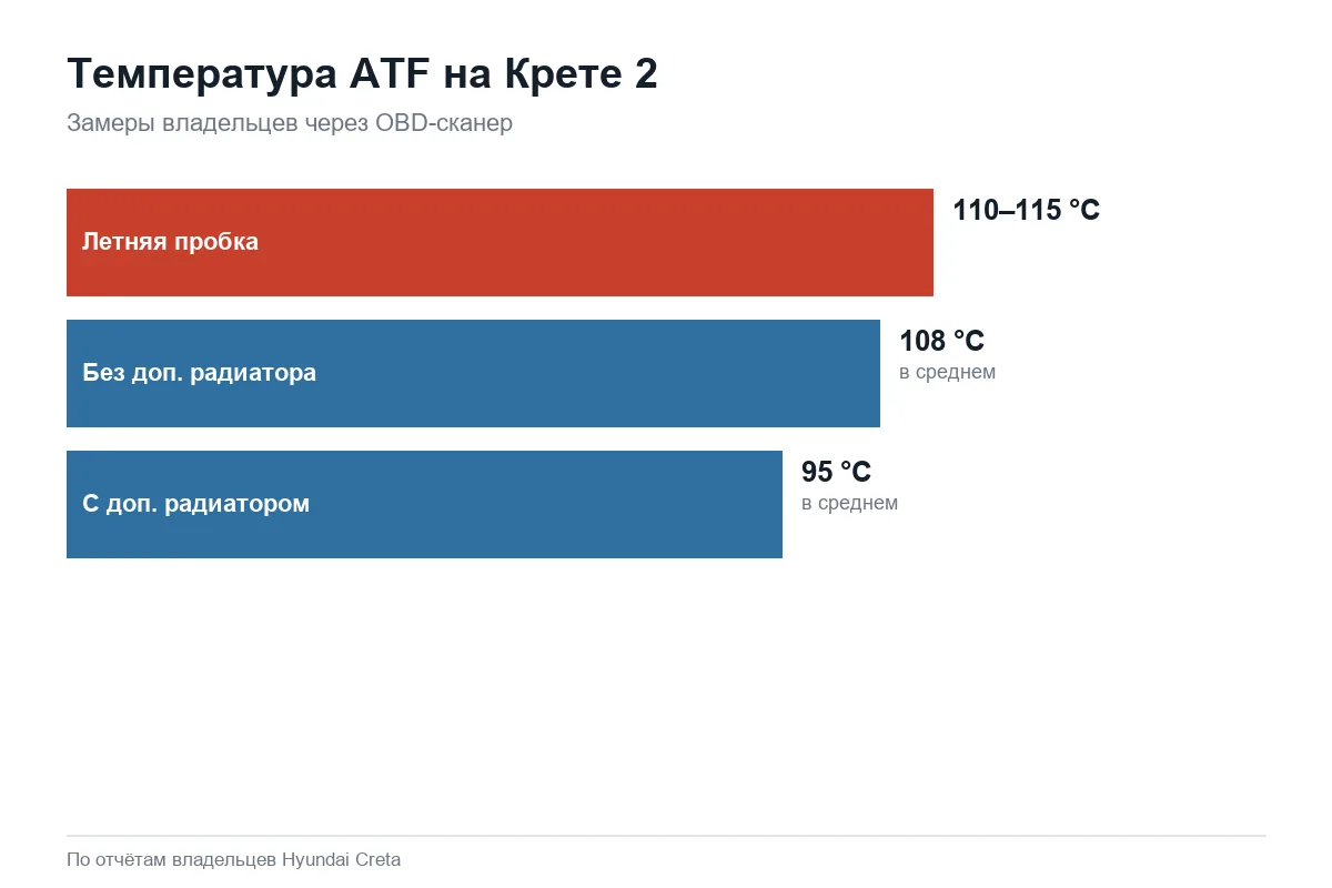 Температура масла в автомате Hyundai Creta 2 по замерам