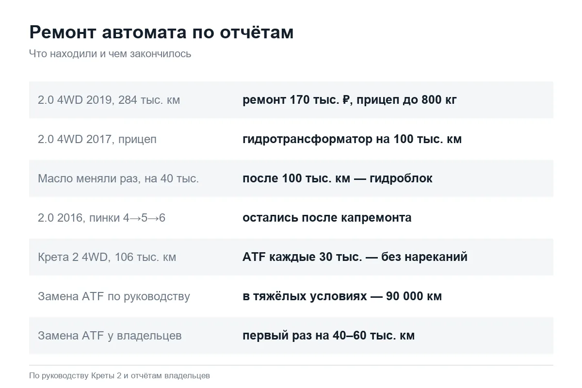 Ремонт и ресурс автомата Hyundai Creta по отчётам владельцев