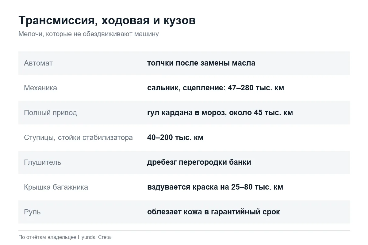 Слабые места коробки, подвески и кузова Hyundai Creta