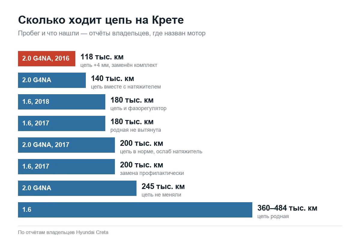 Пробег цепи на Hyundai Creta 1.6 и 2.0 по отчётам