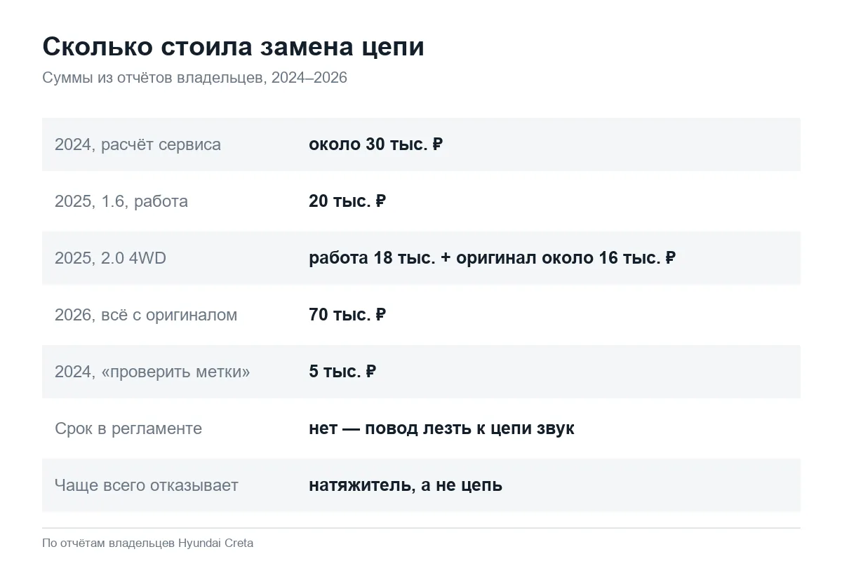 Цена замены цепи на Hyundai Creta в 2024–2026 годах