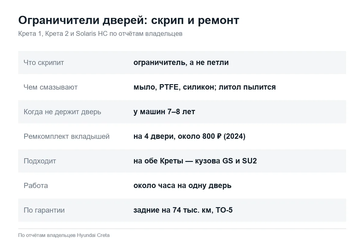 Ремонт скрипящих ограничителей дверей Hyundai Creta