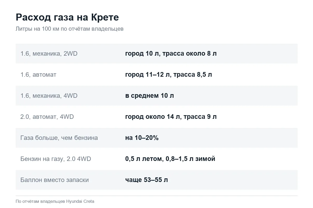 Расход газа на Hyundai Creta 1.6 и 2.0 с ГБО