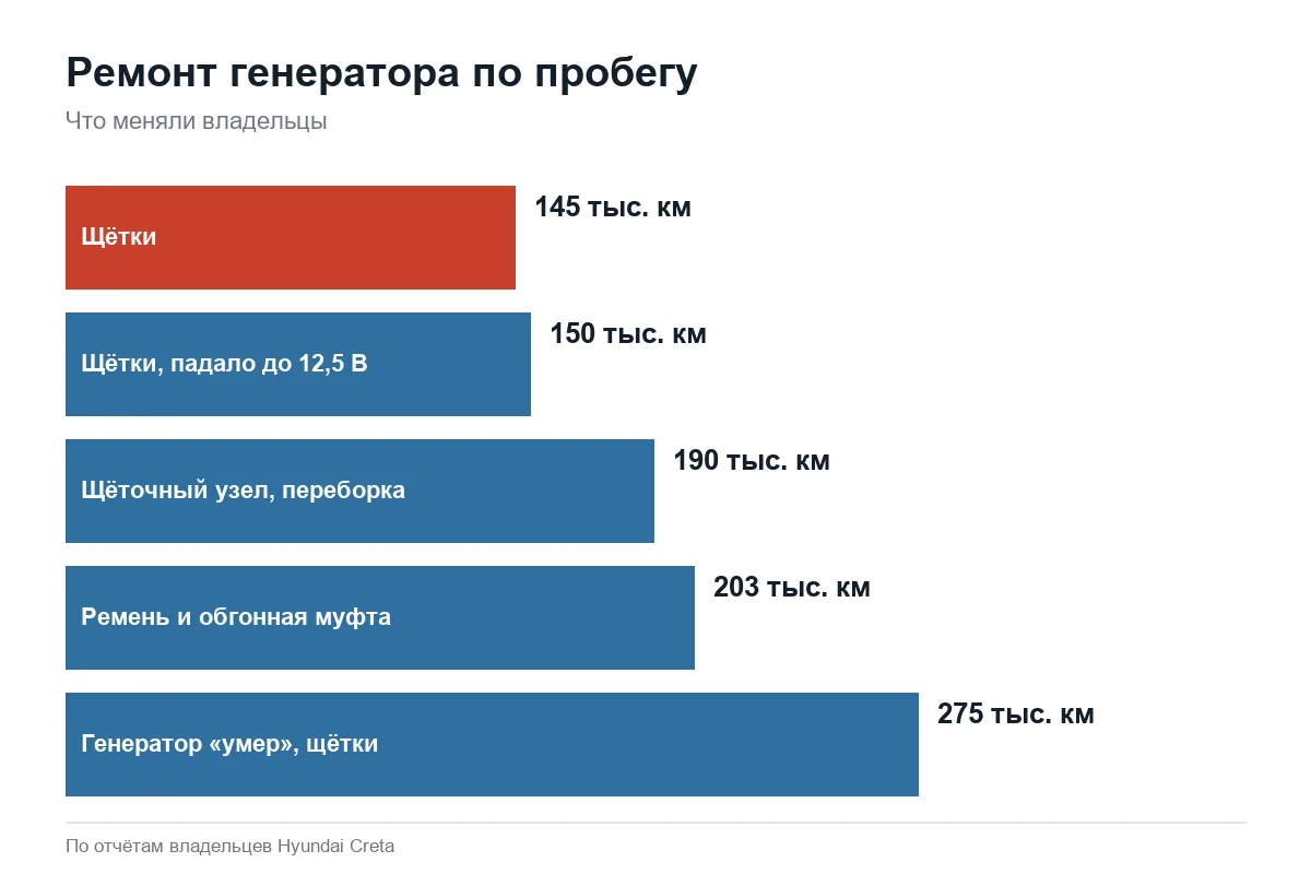 Пробег ремонта генератора Hyundai Creta по отчётам владельцев