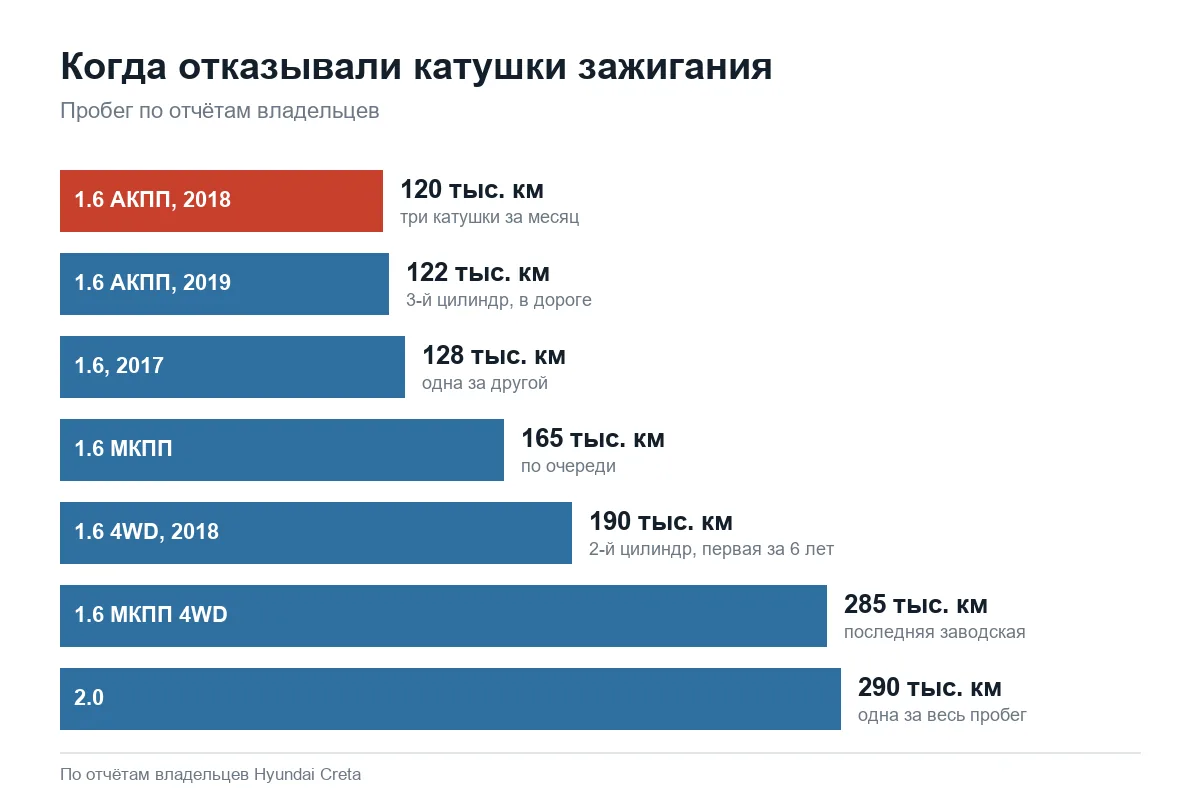 Пробег отказа катушек зажигания Hyundai Creta по отчётам