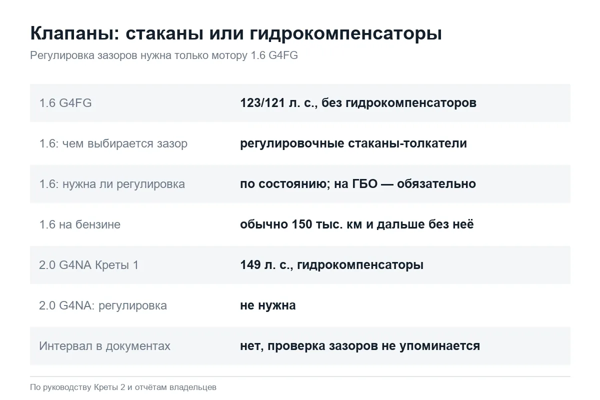 Регулировка клапанов Hyundai Creta 1.6 и 2.0: чем отличаются моторы