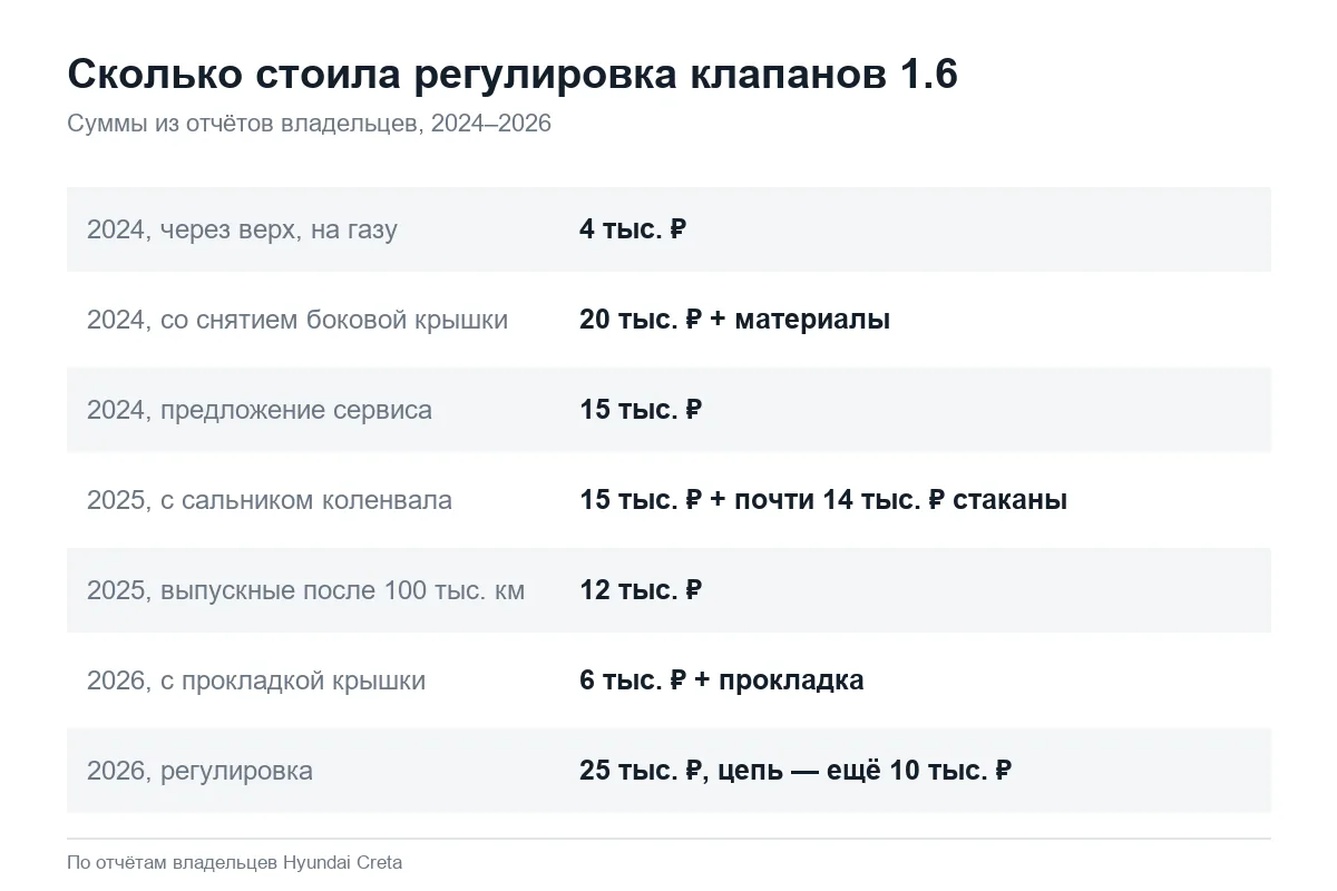 Цена регулировки клапанов Hyundai Creta 1.6 в 2024–2026 годах