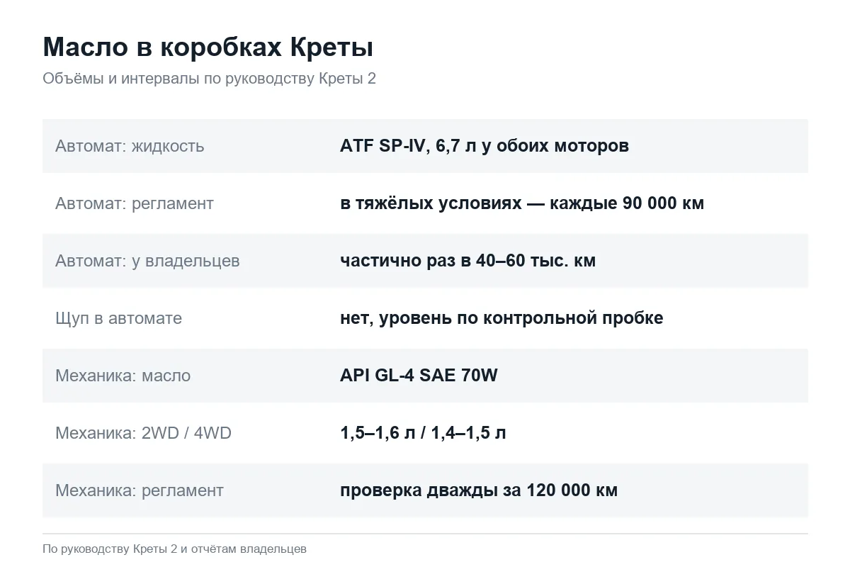 Масло в автомате и механике Hyundai Creta: объёмы и интервалы