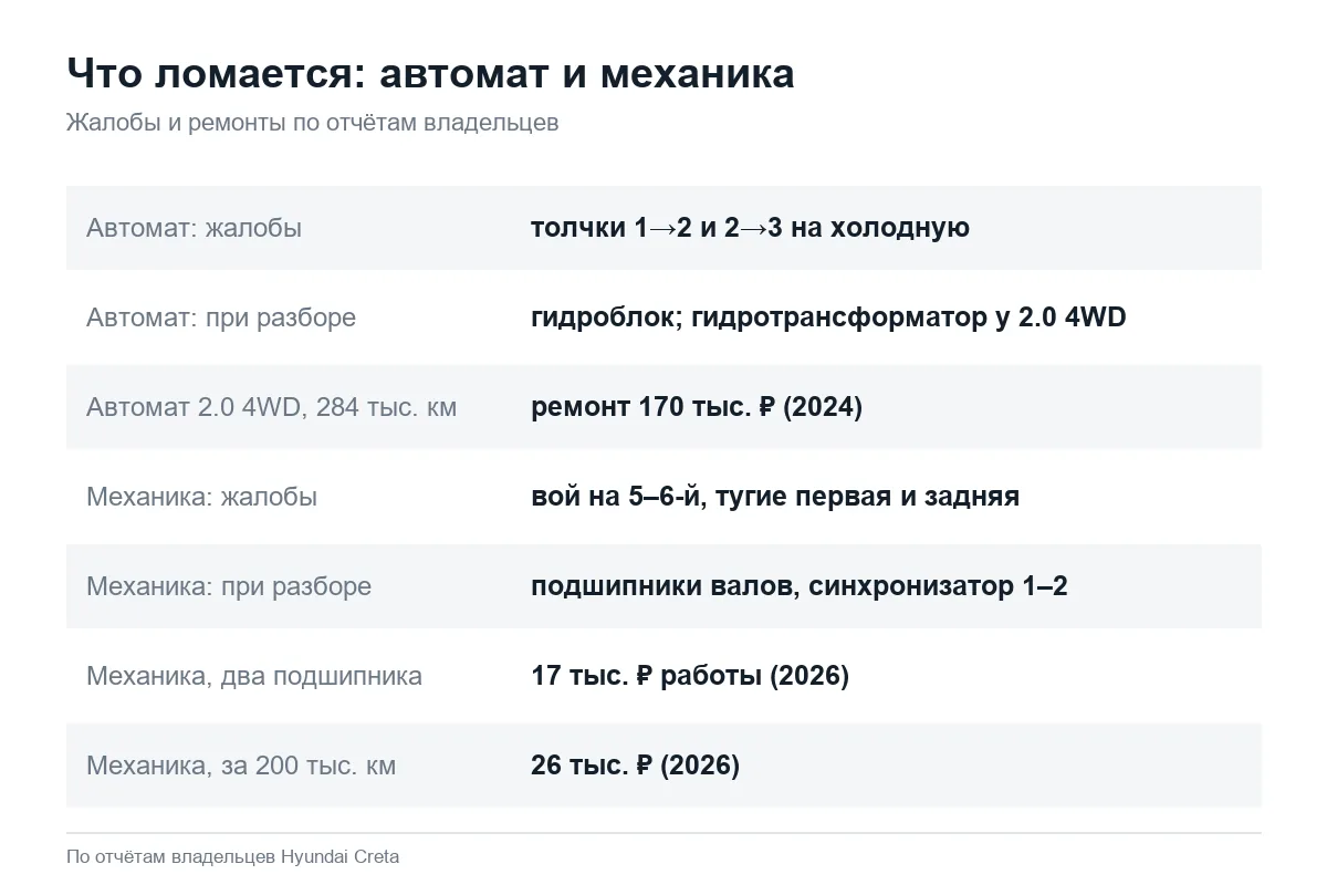 Слабые места автомата и механики Hyundai Creta по отчётам владельцев