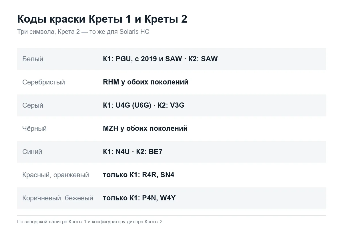 Коды краски Hyundai Creta 1, Creta 2 и Solaris HC по цветам