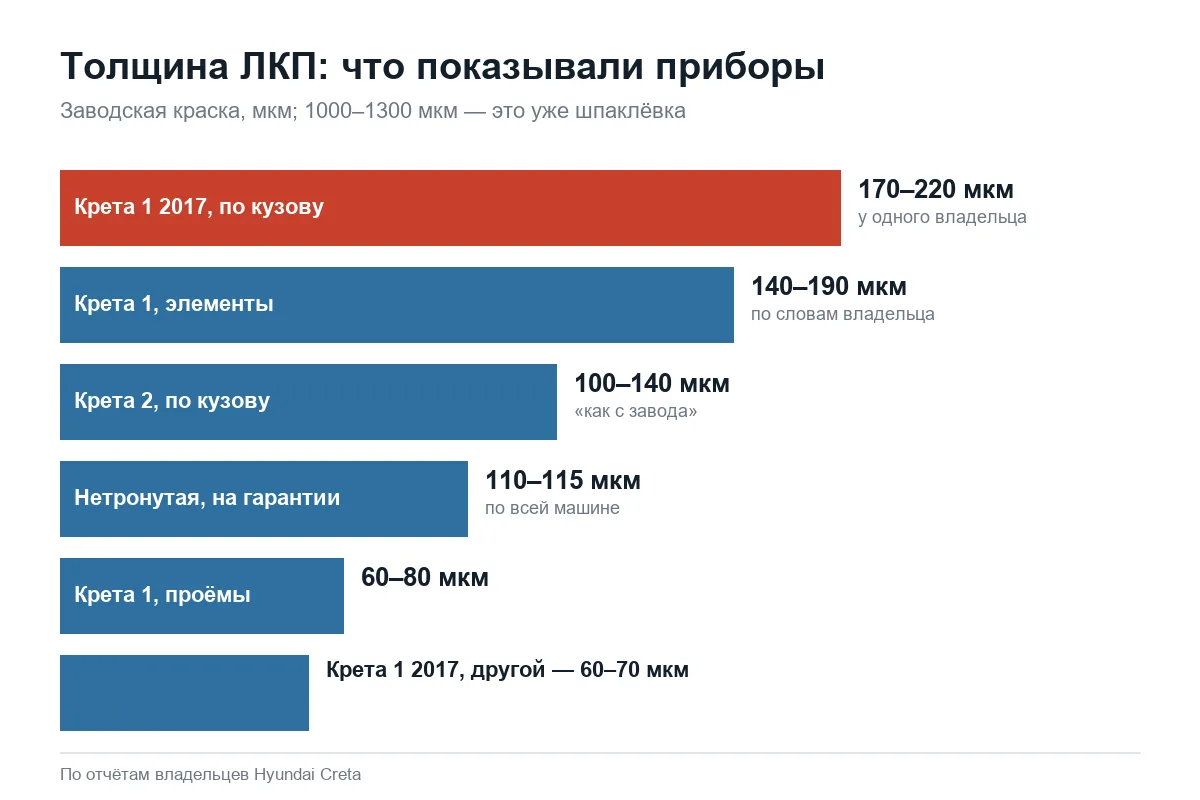 Толщина заводского ЛКП Hyundai Creta по замерам
