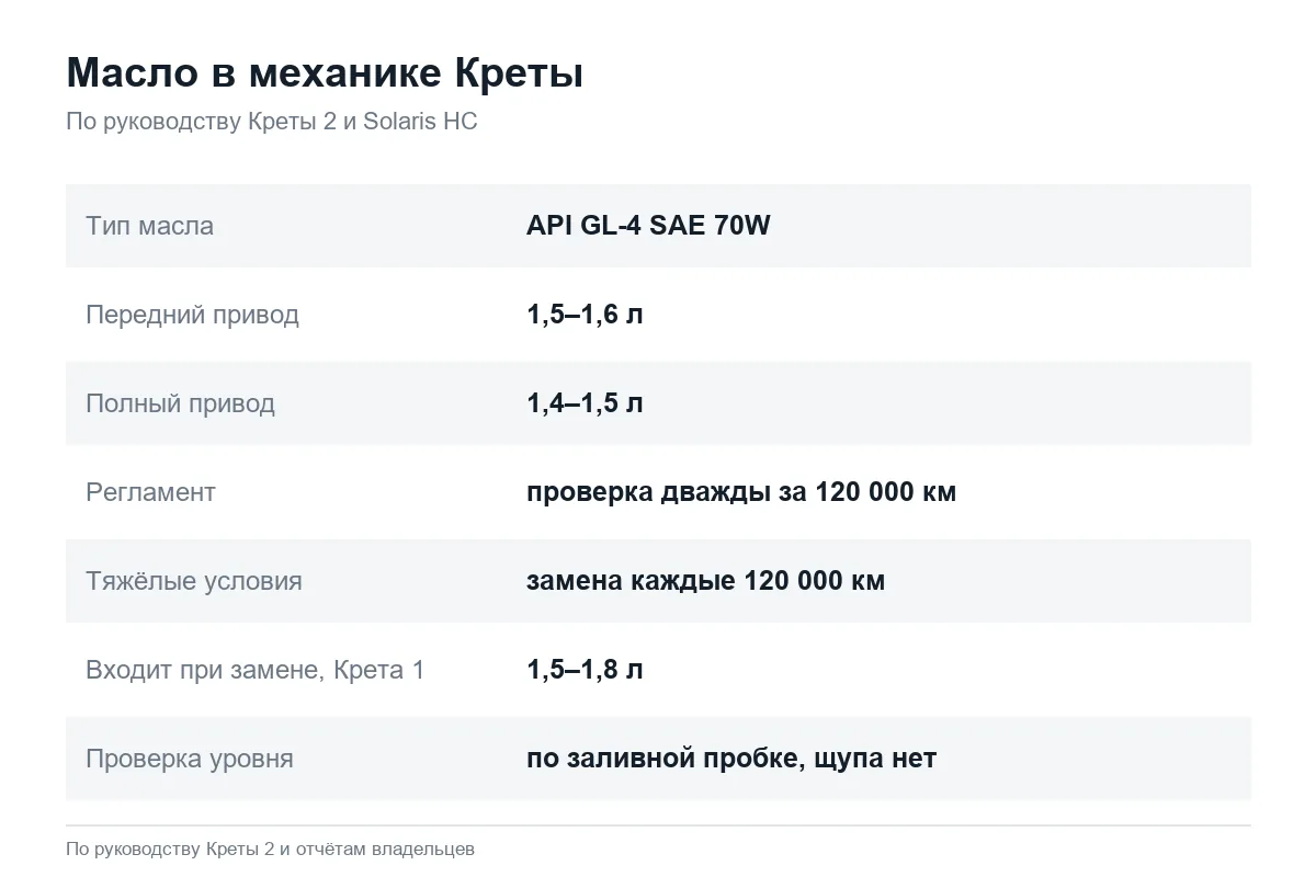 Сколько масла в механике Hyundai Creta и какое заливать