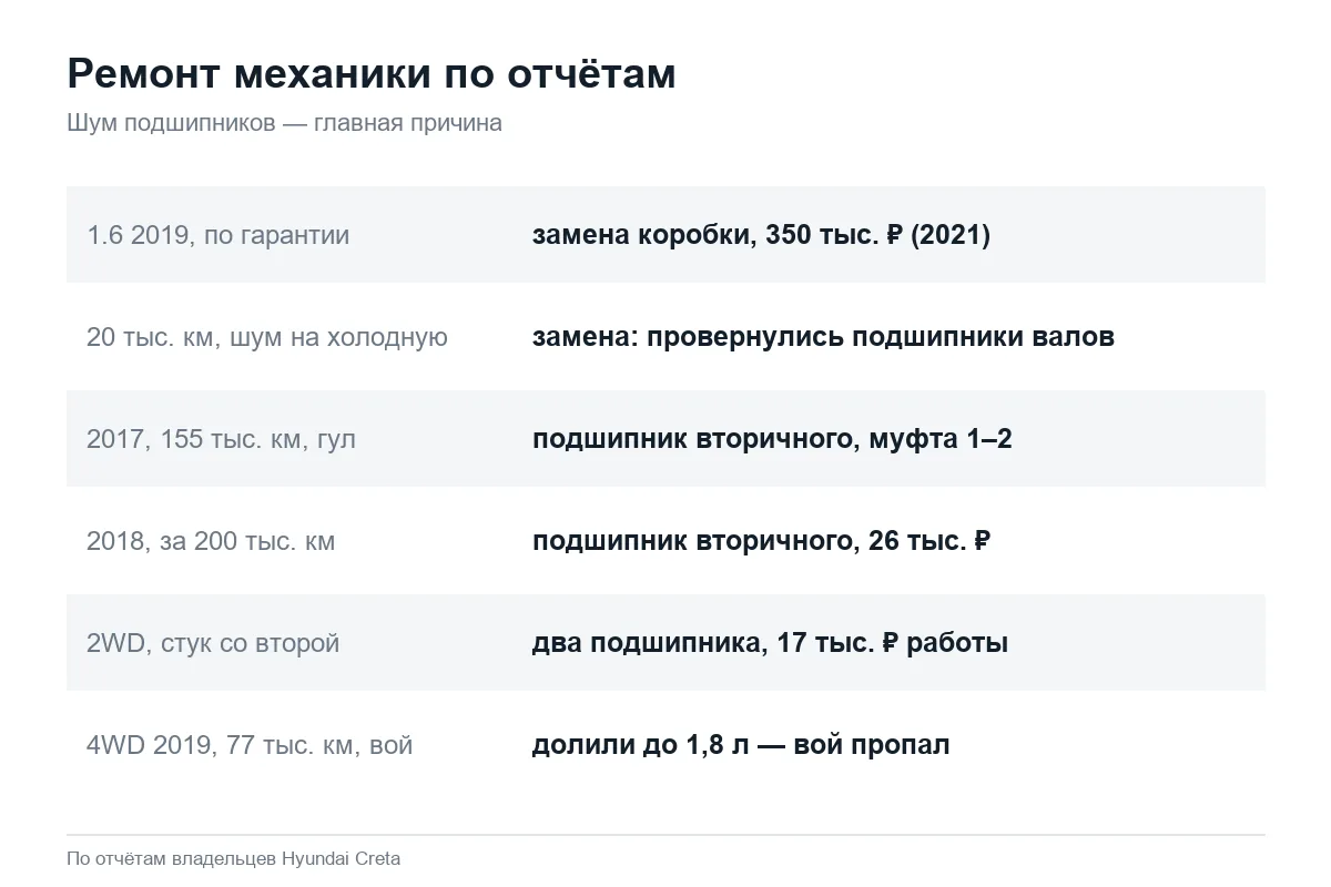 Ремонт механики Hyundai Creta: подшипники валов и цены