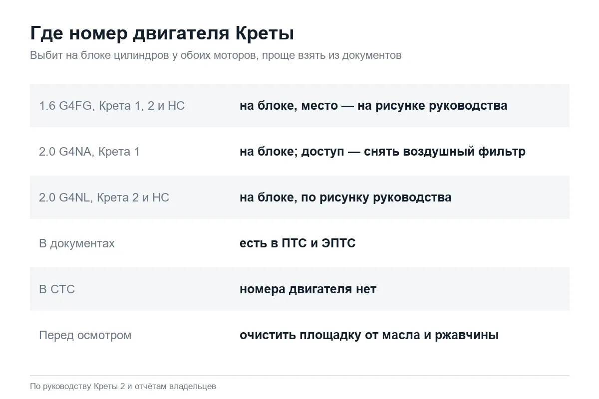 Где находится номер двигателя Hyundai Creta 1.6 и 2.0