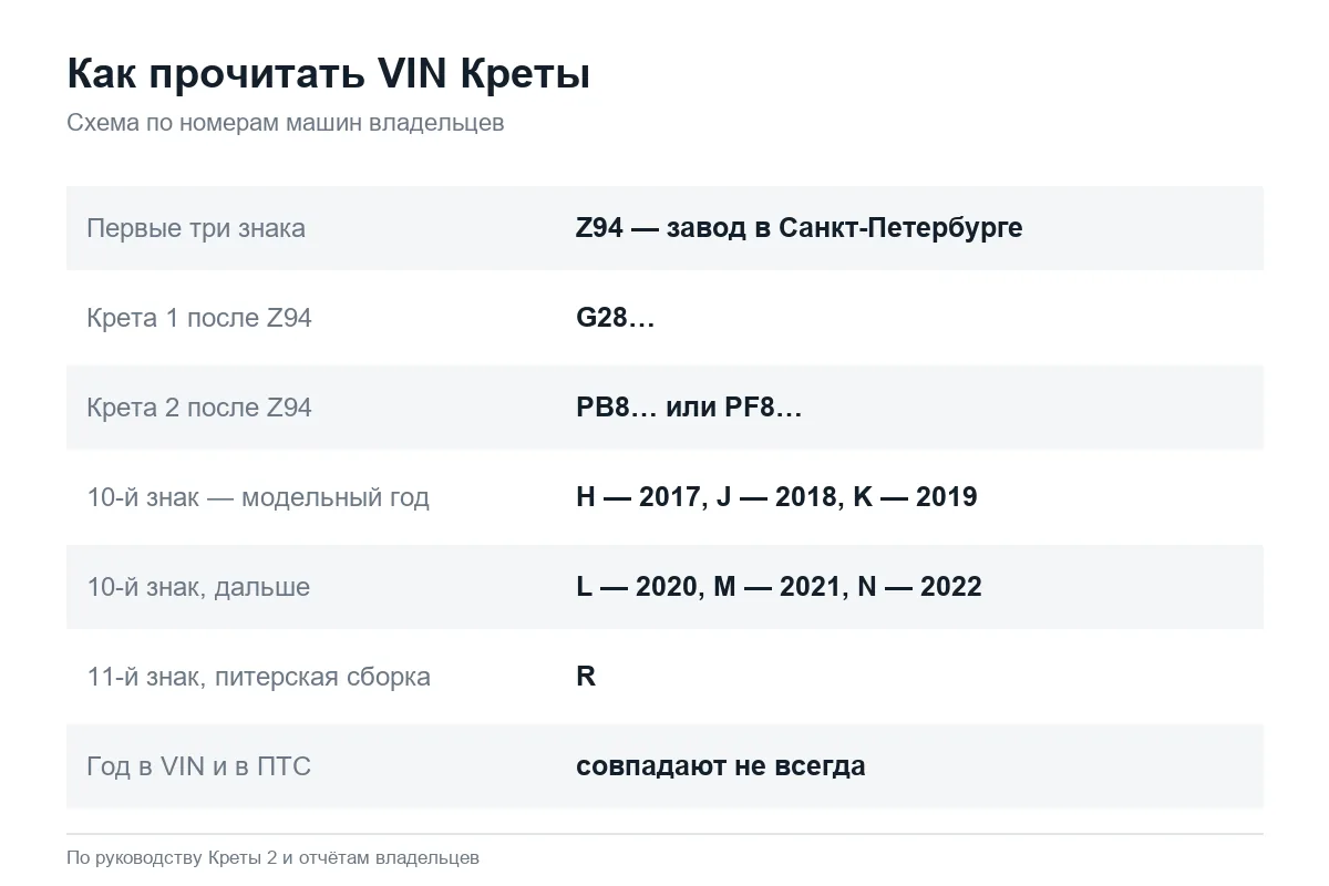 Как расшифровать VIN Hyundai Creta: завод, поколение и год