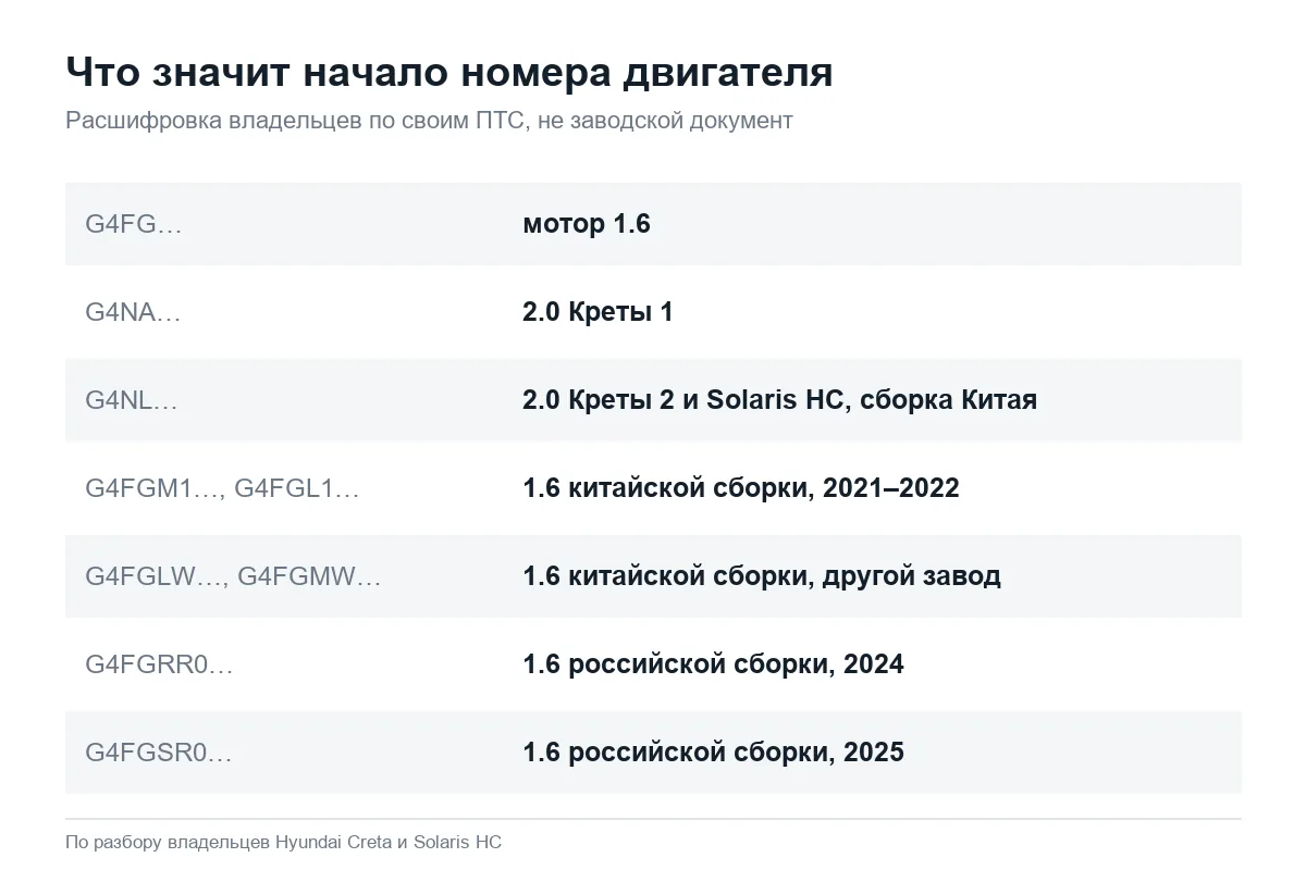 Расшифровка номера двигателя Hyundai Creta и Solaris HC по знакам