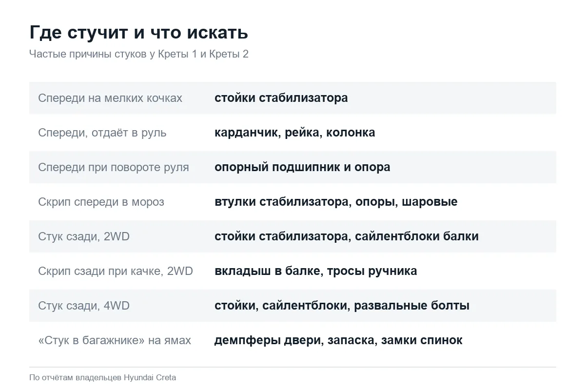 Где искать стук в подвеске Hyundai Creta по звуку