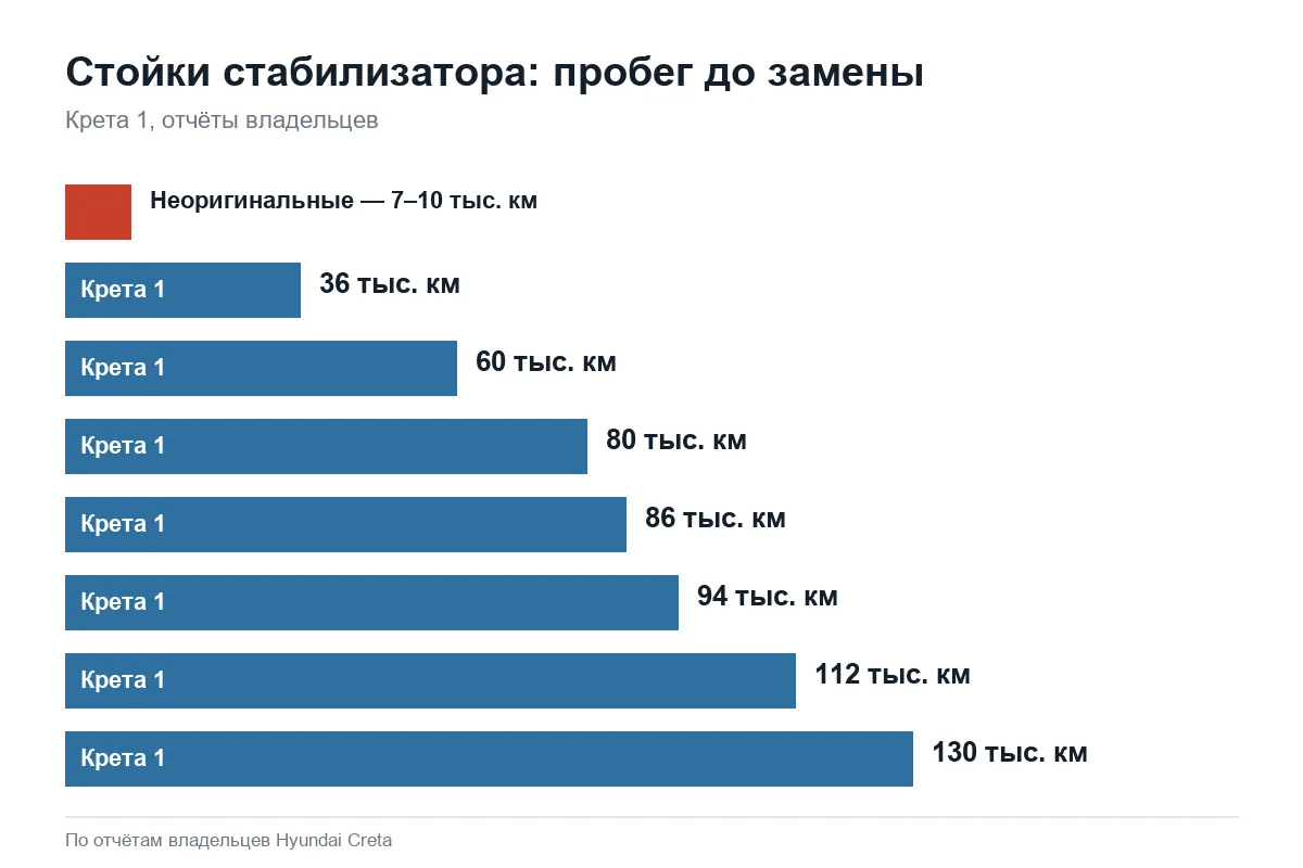 Пробег до замены стоек стабилизатора Hyundai Creta