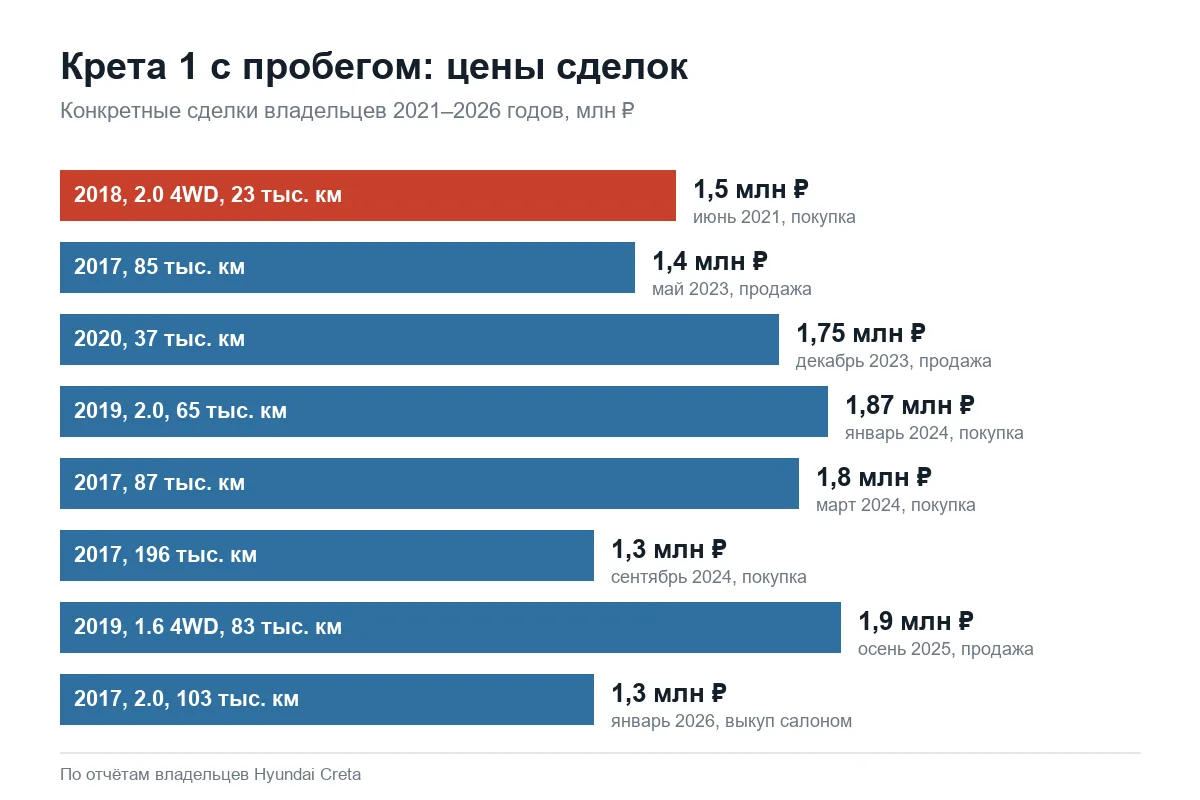 Цены сделок по Hyundai Creta 1 с пробегом по годам