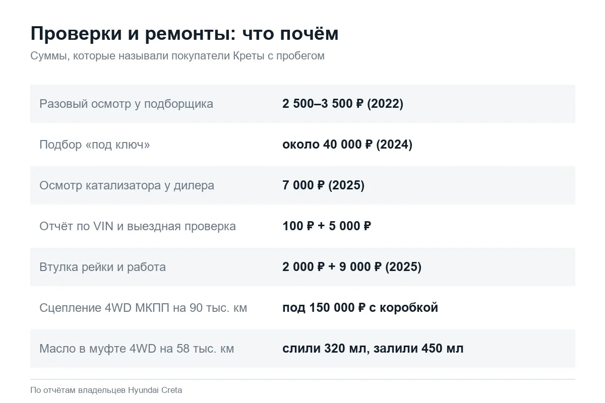 Цены проверок и ремонтов при покупке Hyundai Creta с пробегом