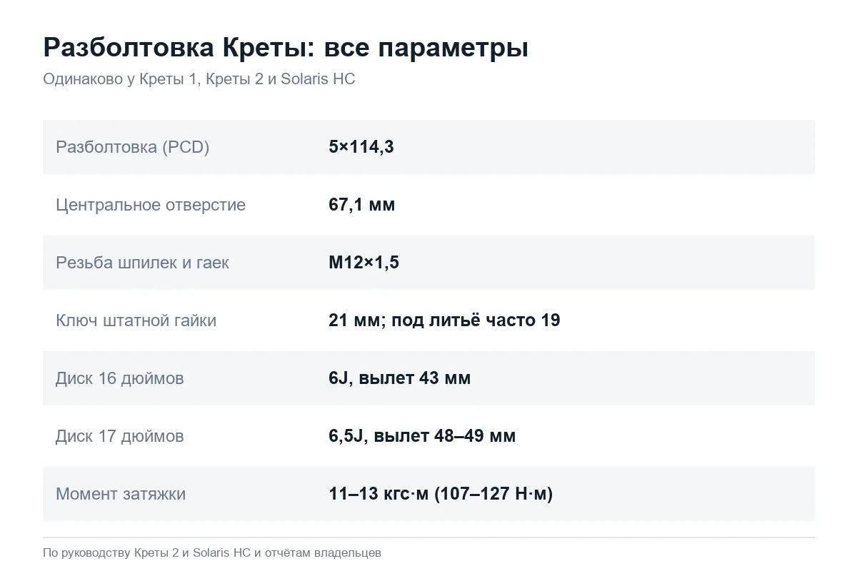 Разболтовка, ЦО и момент затяжки Hyundai Creta